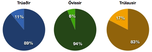 Skipting trara, vissra og trlausra