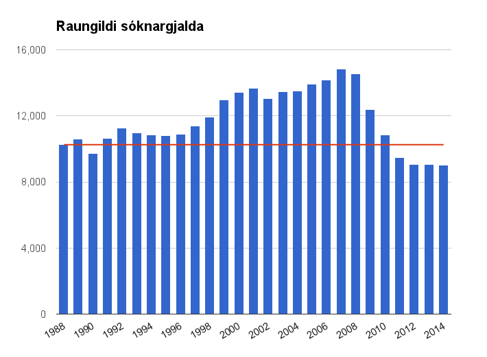 Slurit sem snir run sknargjalda